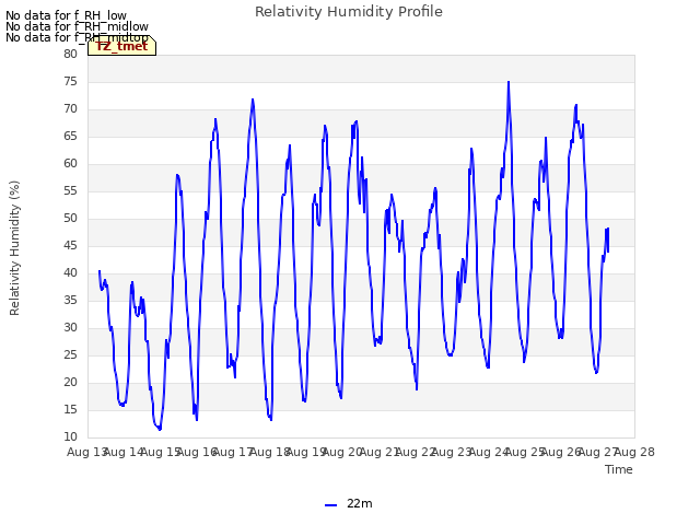 plot of Relativity Humidity Profile