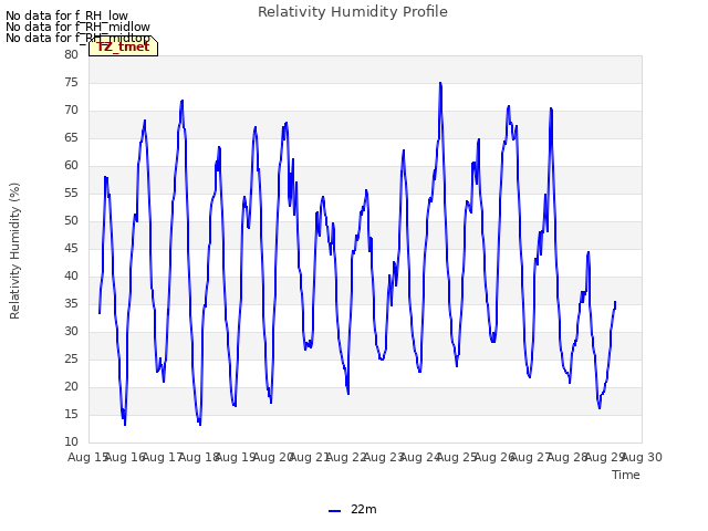 plot of Relativity Humidity Profile