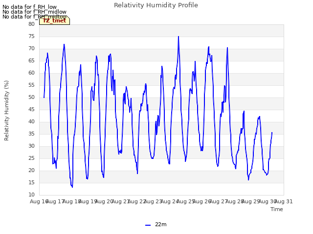 plot of Relativity Humidity Profile