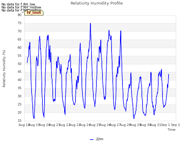 plot of Relativity Humidity Profile