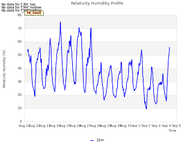 plot of Relativity Humidity Profile