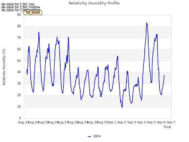 plot of Relativity Humidity Profile