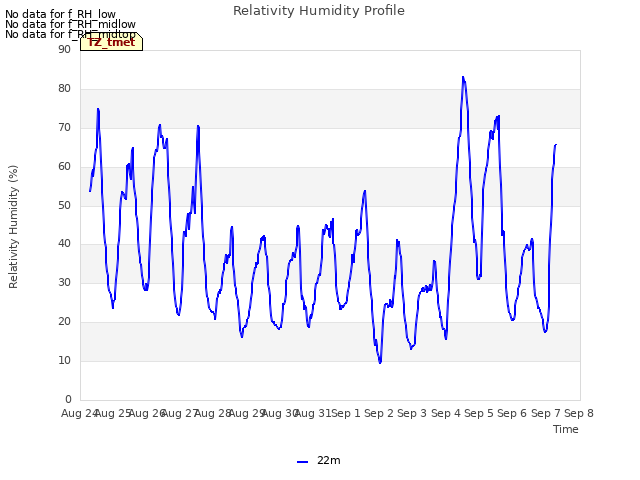 plot of Relativity Humidity Profile