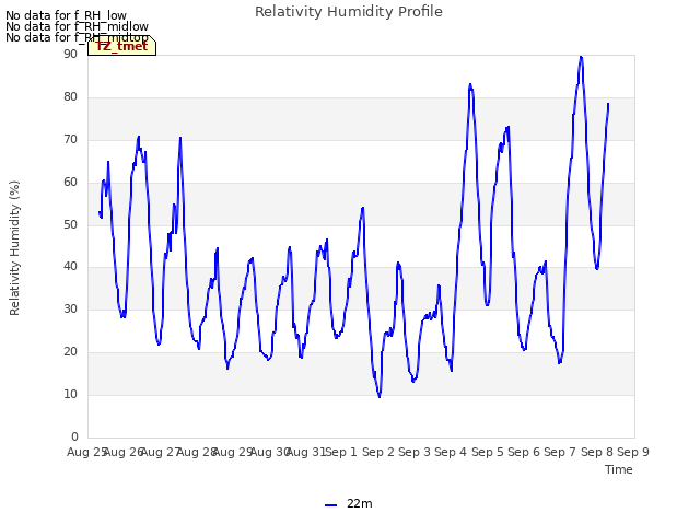 plot of Relativity Humidity Profile