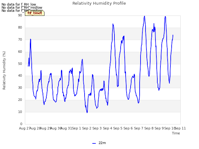 plot of Relativity Humidity Profile