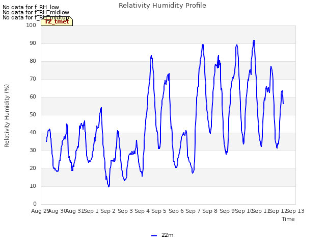 plot of Relativity Humidity Profile