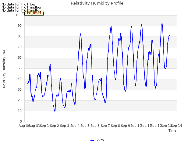 plot of Relativity Humidity Profile