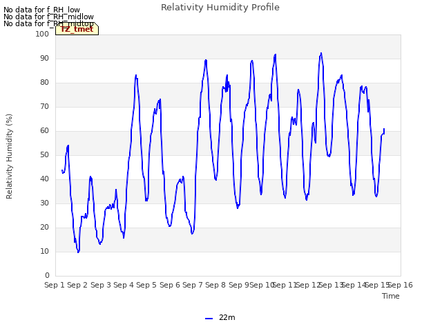 plot of Relativity Humidity Profile