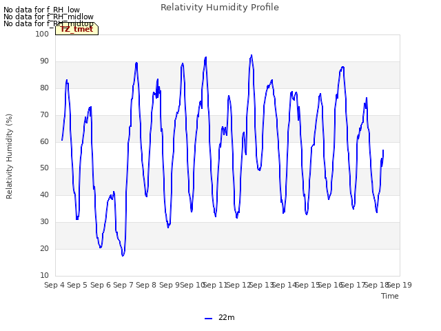 plot of Relativity Humidity Profile