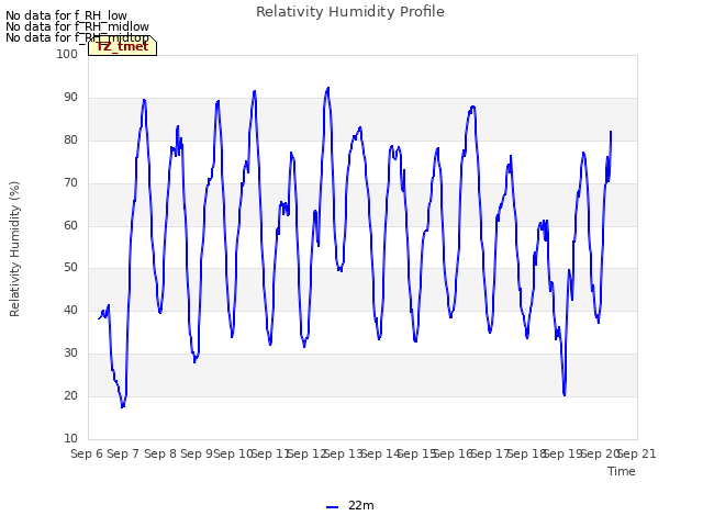 plot of Relativity Humidity Profile