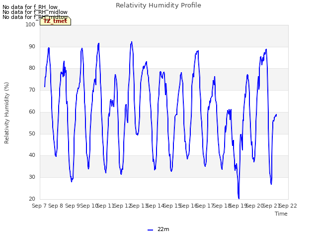 plot of Relativity Humidity Profile