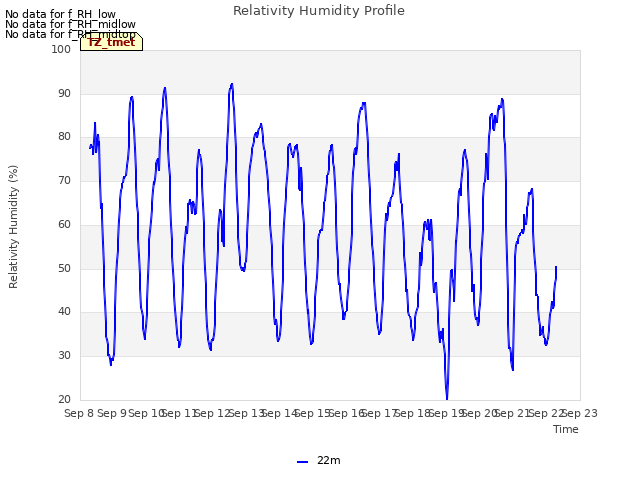 plot of Relativity Humidity Profile