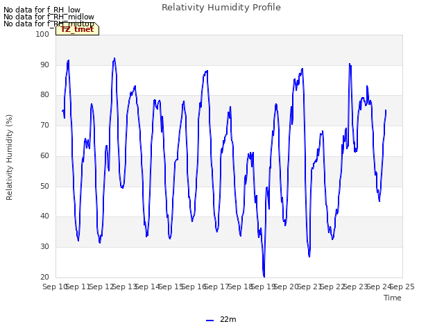 plot of Relativity Humidity Profile