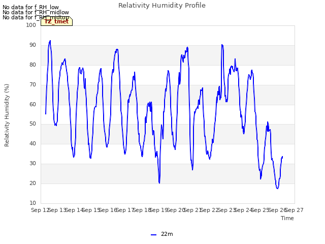 plot of Relativity Humidity Profile