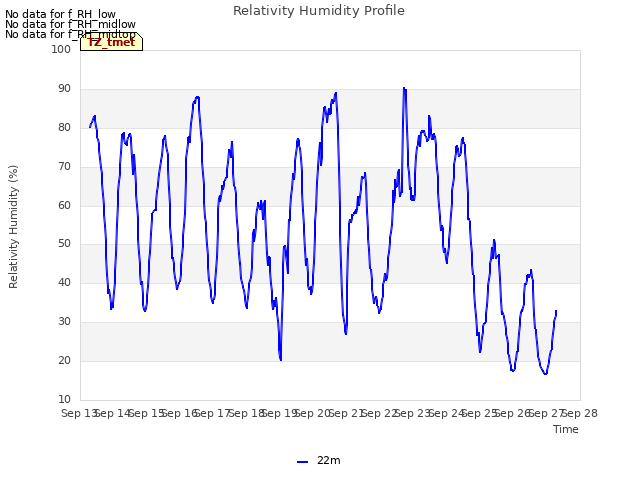 plot of Relativity Humidity Profile