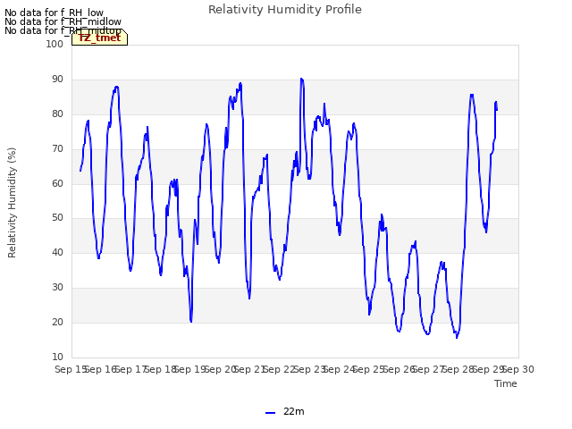 plot of Relativity Humidity Profile