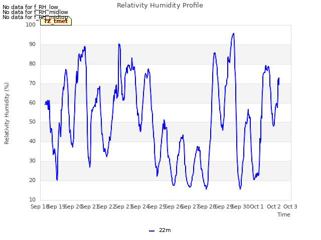 plot of Relativity Humidity Profile