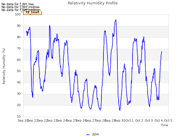 plot of Relativity Humidity Profile