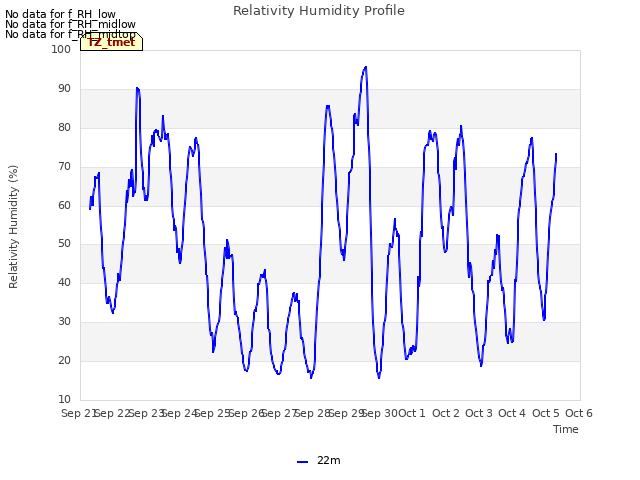 plot of Relativity Humidity Profile