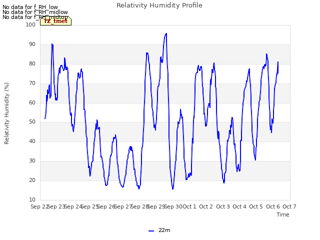 plot of Relativity Humidity Profile