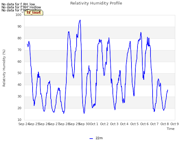 plot of Relativity Humidity Profile