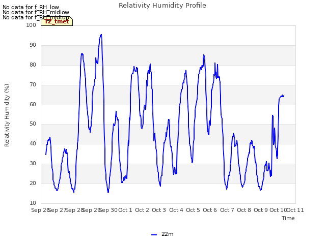 plot of Relativity Humidity Profile