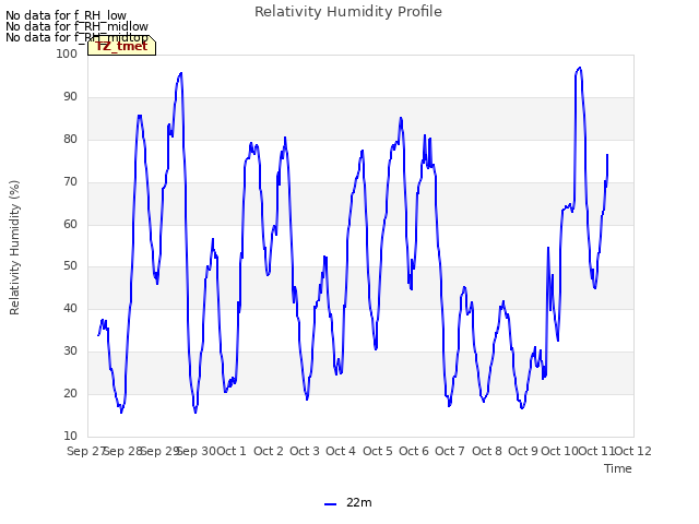 plot of Relativity Humidity Profile