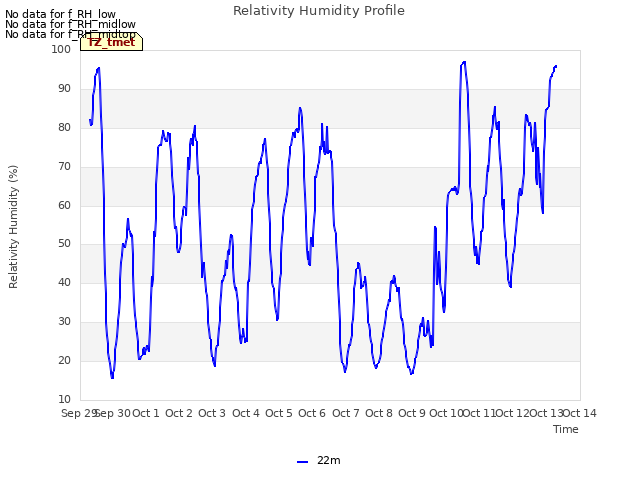 plot of Relativity Humidity Profile