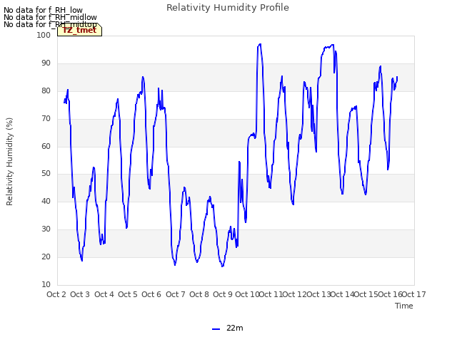 plot of Relativity Humidity Profile