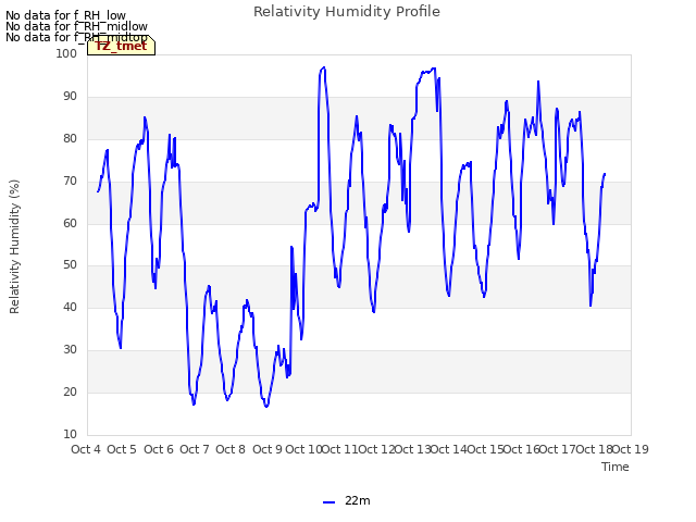 plot of Relativity Humidity Profile