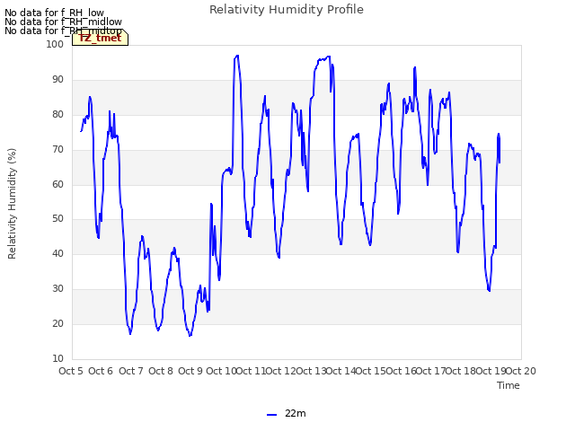 plot of Relativity Humidity Profile