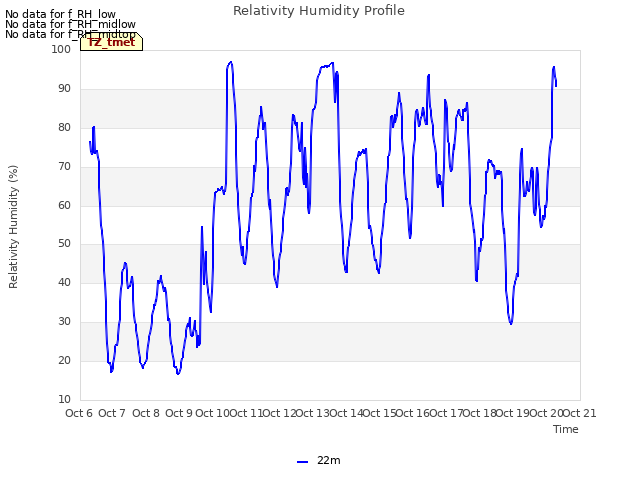 plot of Relativity Humidity Profile