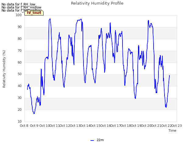 plot of Relativity Humidity Profile