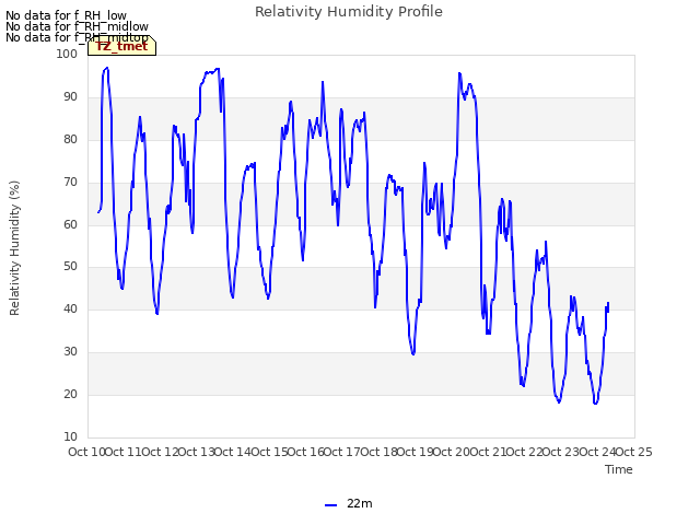 plot of Relativity Humidity Profile