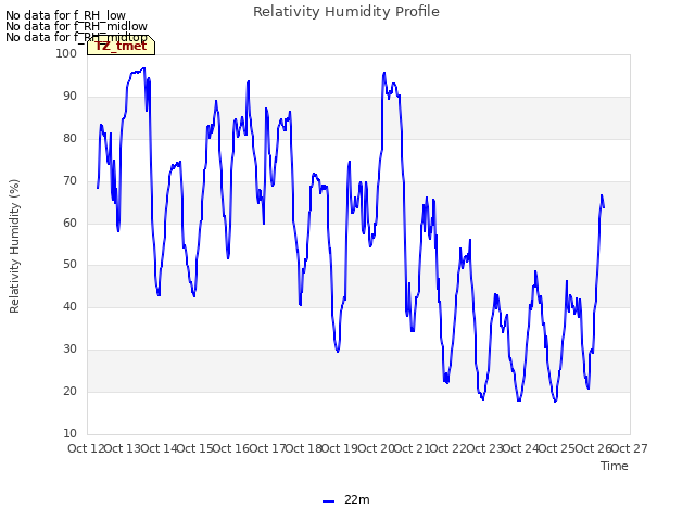 plot of Relativity Humidity Profile