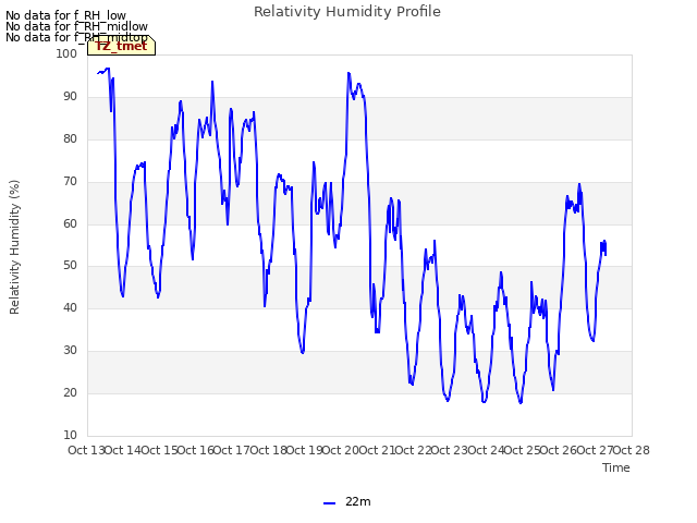 plot of Relativity Humidity Profile