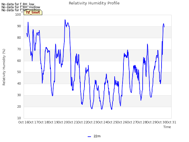 plot of Relativity Humidity Profile