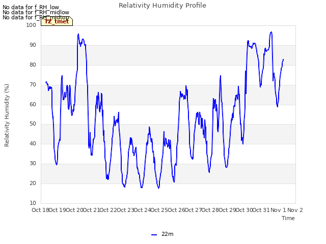 plot of Relativity Humidity Profile