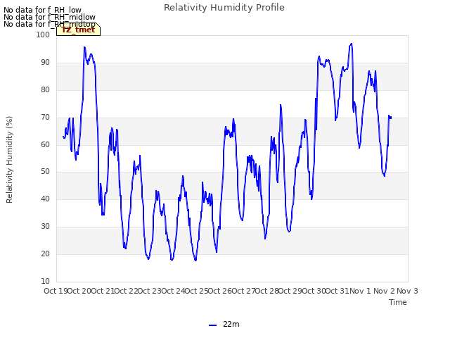 plot of Relativity Humidity Profile