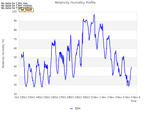 plot of Relativity Humidity Profile