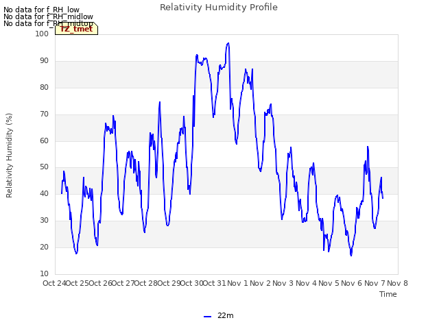 plot of Relativity Humidity Profile