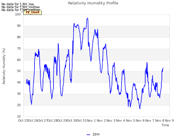 plot of Relativity Humidity Profile