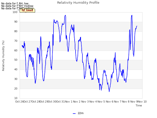 plot of Relativity Humidity Profile