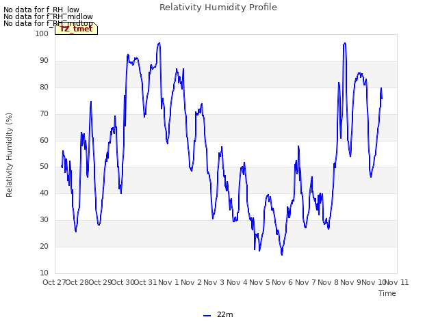 plot of Relativity Humidity Profile