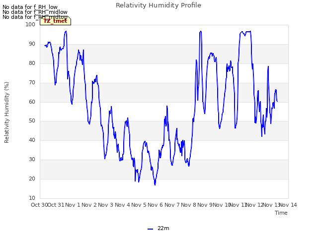 plot of Relativity Humidity Profile