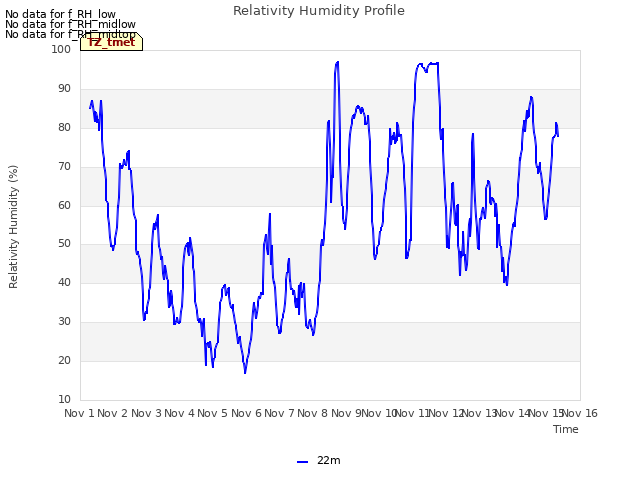 plot of Relativity Humidity Profile