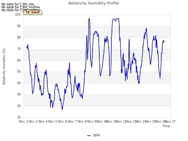 plot of Relativity Humidity Profile