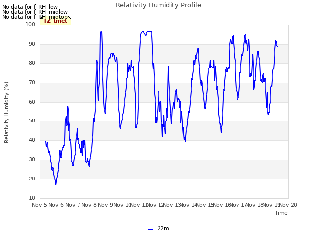 plot of Relativity Humidity Profile