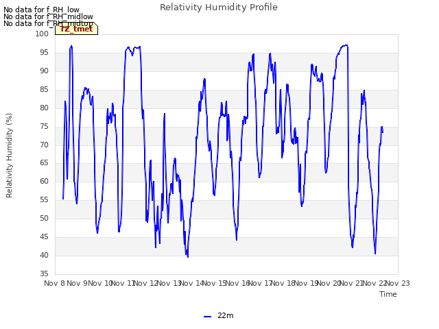 plot of Relativity Humidity Profile