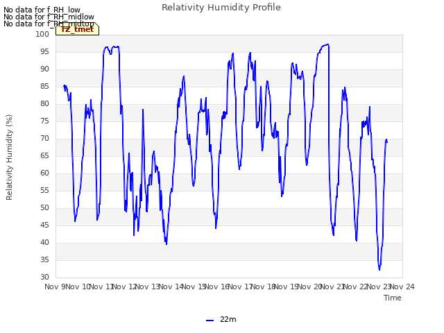 plot of Relativity Humidity Profile